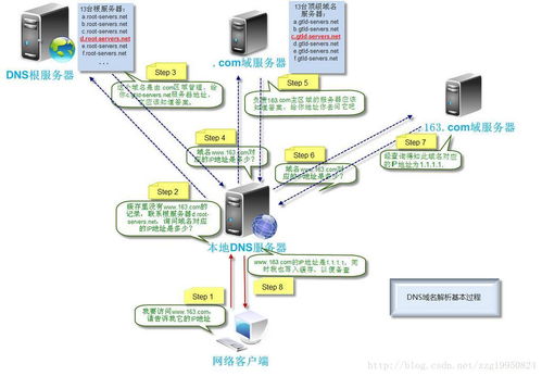 DNS原理及解析過程詳解 連接互聯網域名注冊服務的橋梁