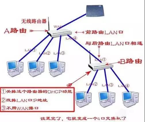 輕松實(shí)現(xiàn) 將閑置路由器改造為交換機(jī)，擴(kuò)展有線網(wǎng)絡(luò)接口